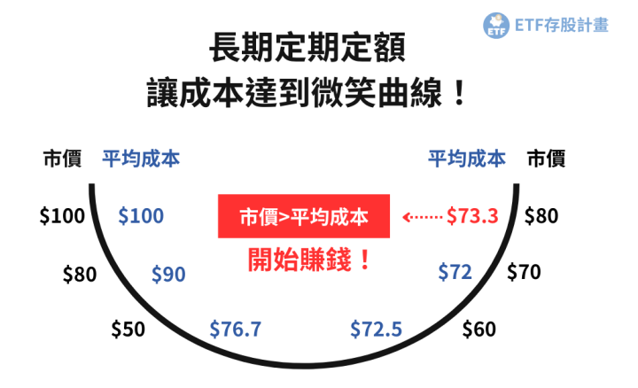 《存股Q&A-7》手上有一筆資金，這樣佈局賺最多！