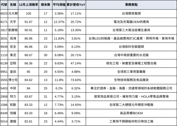【28檔限時清單】上漲機率高於80％+營收高成長股+平均漲幅大於大盤