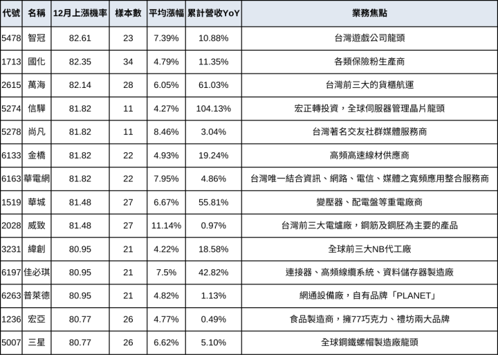 【28檔限時清單】上漲機率高於80％+營收高成長股+平均漲幅大於大盤