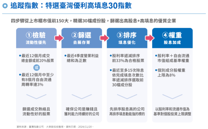 00918今年規模5倍翻成前十大ETF！績效、配息、成分股分析