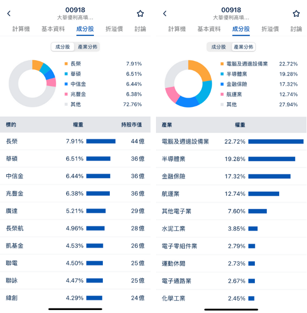 00918今年規模5倍翻成前十大ETF！績效、配息、成分股分析