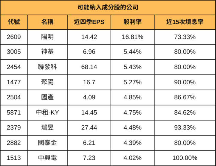 00918今年規模5倍翻成前十大ETF！績效、配息、成分股分析