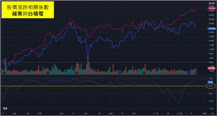 2024 年度最強推手！這 5 檔牽動台股大局，相關係數高達 0.8！