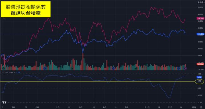 2024 年度最強推手！這 5 檔牽動台股大局，相關係數高達 0.8！