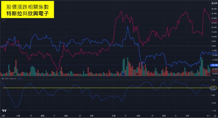 2024 年度最強推手！這 5 檔牽動台股大局，相關係數高達 0.8！