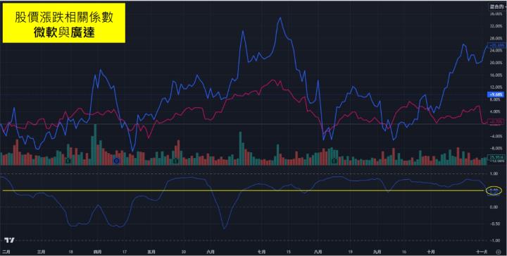 2024 年度最強推手！這 5 檔牽動台股大局，相關係數高達 0.8！