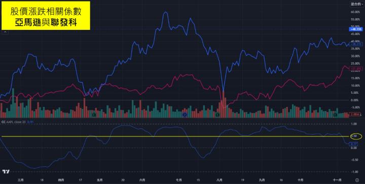 2024 年度最強推手！這 5 檔牽動台股大局，相關係數高達 0.8！