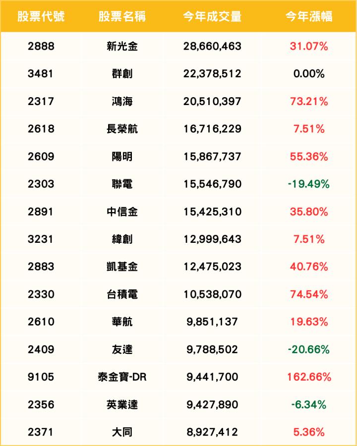 【年度回顧】2024熱門股票排行，「它」股價大漲72.3％！（附成交量排行榜）