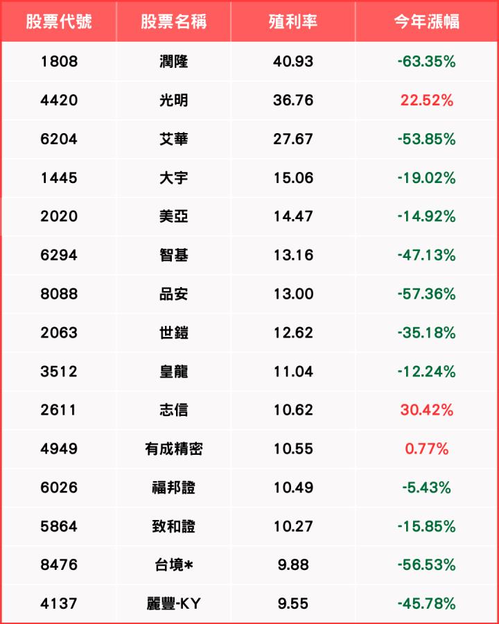 【年度回顧】前三季EPS 88.3元創高，「它」將成存股新寵？（附EPS、殖利率排行榜）