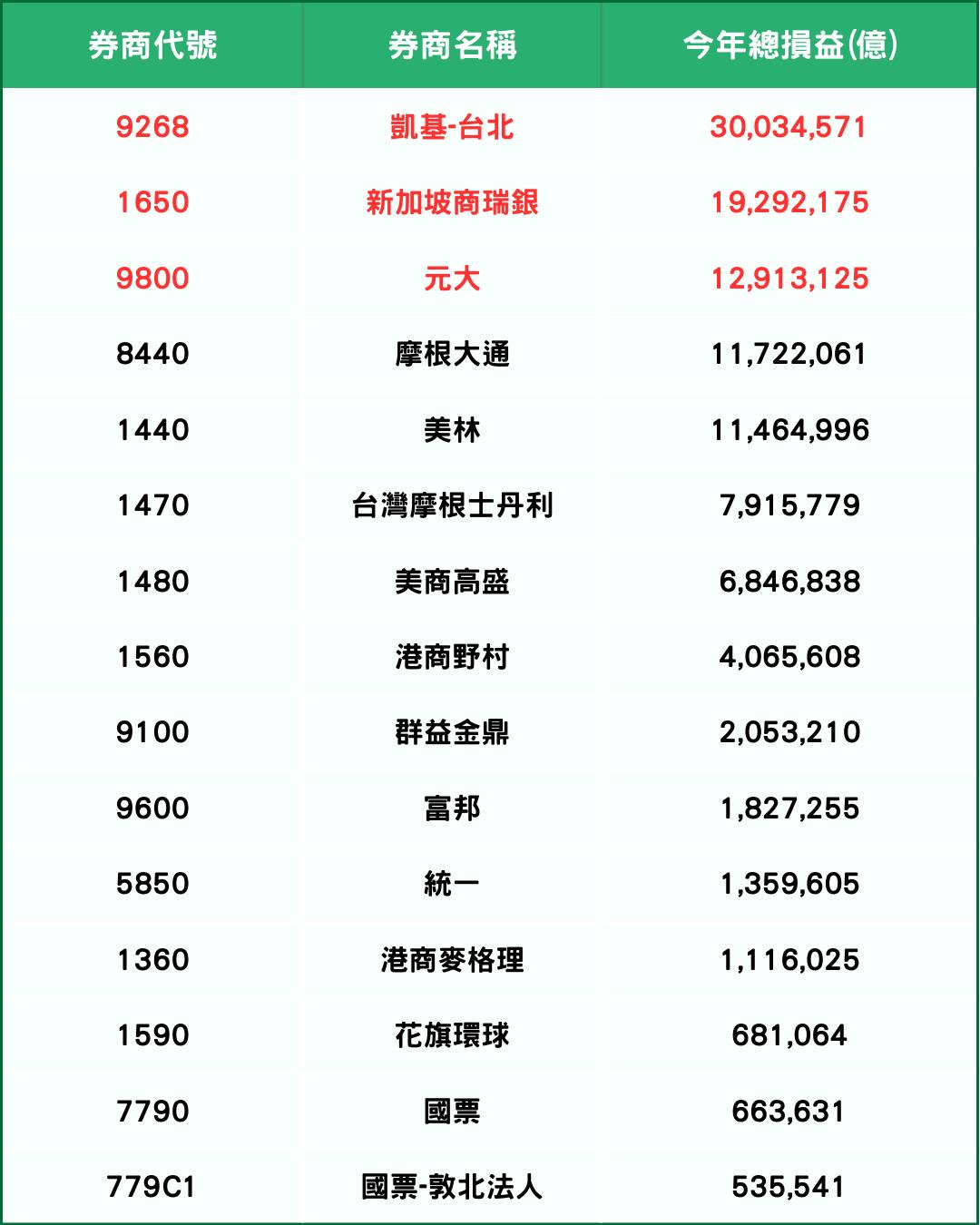 年度回顧】外資狂掃219萬張，「金融股」大漲34.1%！（附法人買超排行榜）-CMoney官方| CMoney投資網誌