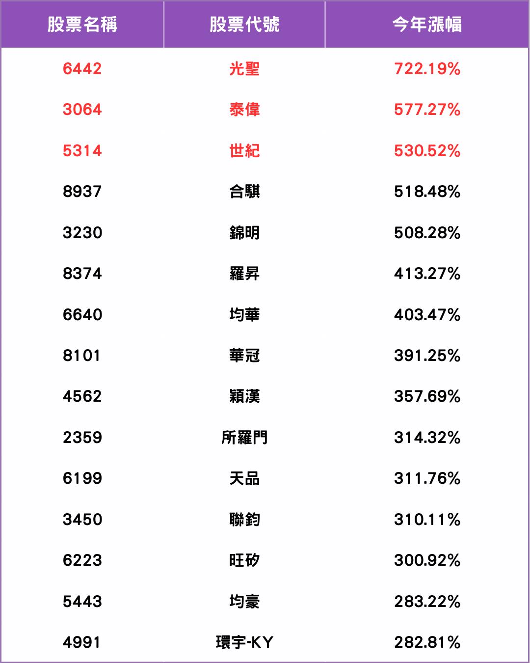 2024年度回顧】「年度最飆股」大漲722%，明年有望再創新高？（附個股漲幅排行榜）-CMoney官方| CMoney投資網誌
