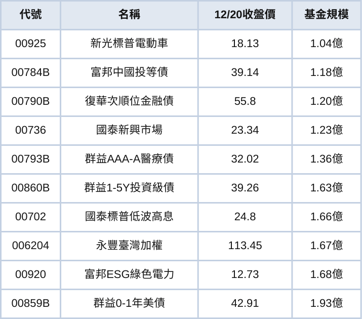 ETF也會下市!?條件有什麼?手上有這些ETF要留意!