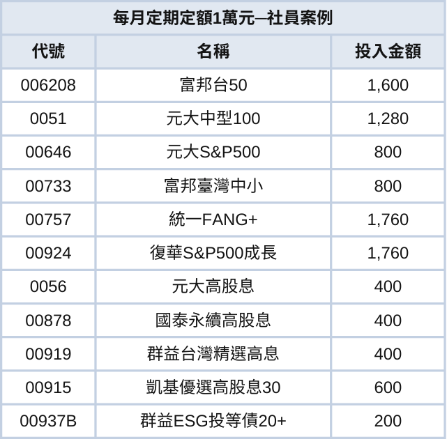 《存股Q&A-8》月存1萬元怎麼配置？投資組合健檢案例