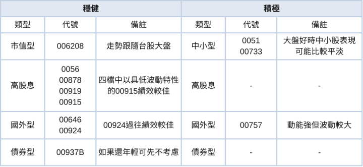 《存股Q&A-8》月存1萬元怎麼配置？投資組合健檢案例