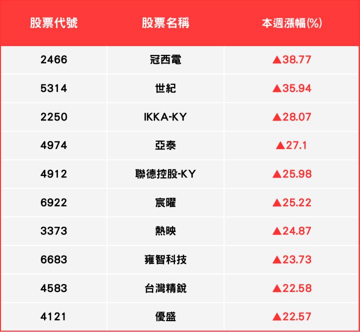 【本週回顧】台股本週大漲765點，其中「這些族群」最強勢！