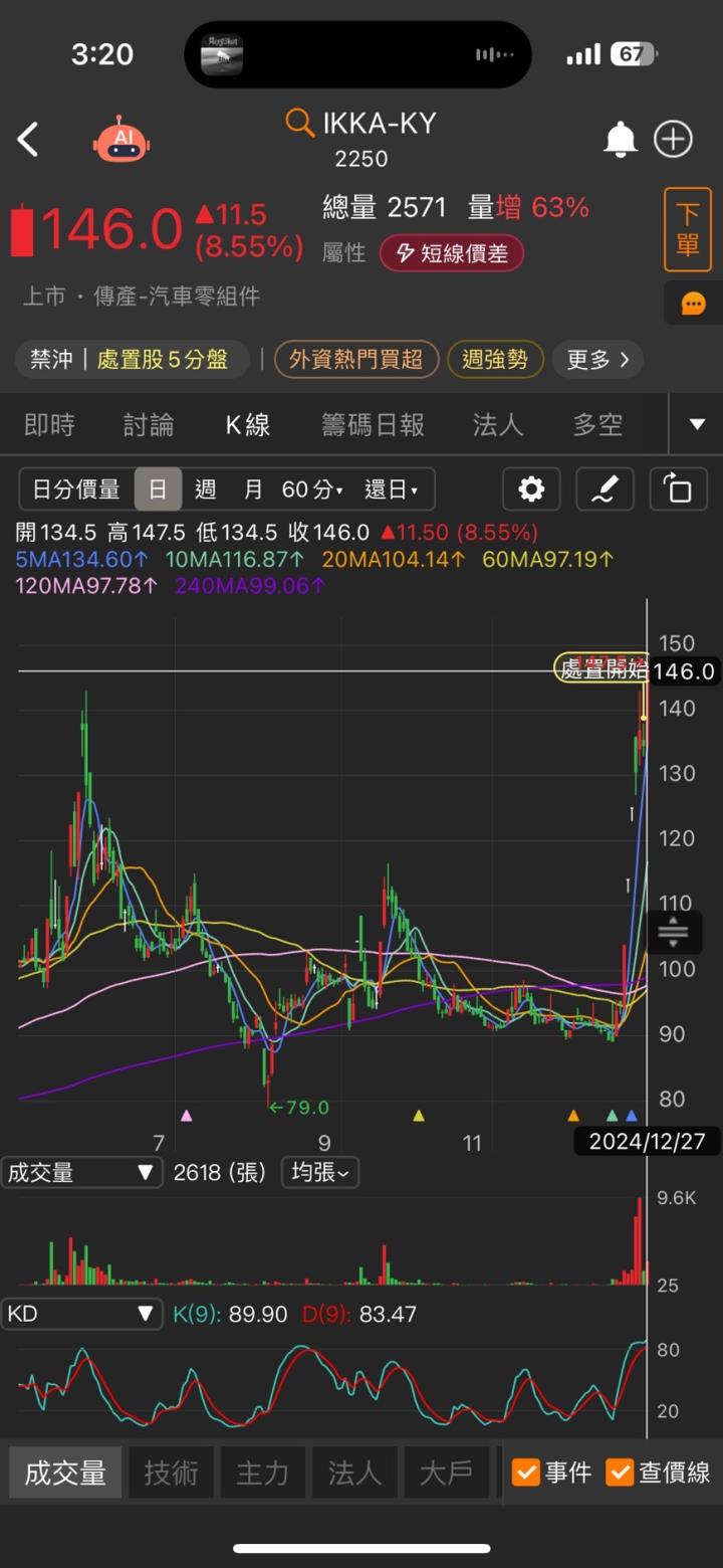【本週回顧】台股本週大漲765點，其中「這些族群」最強勢！