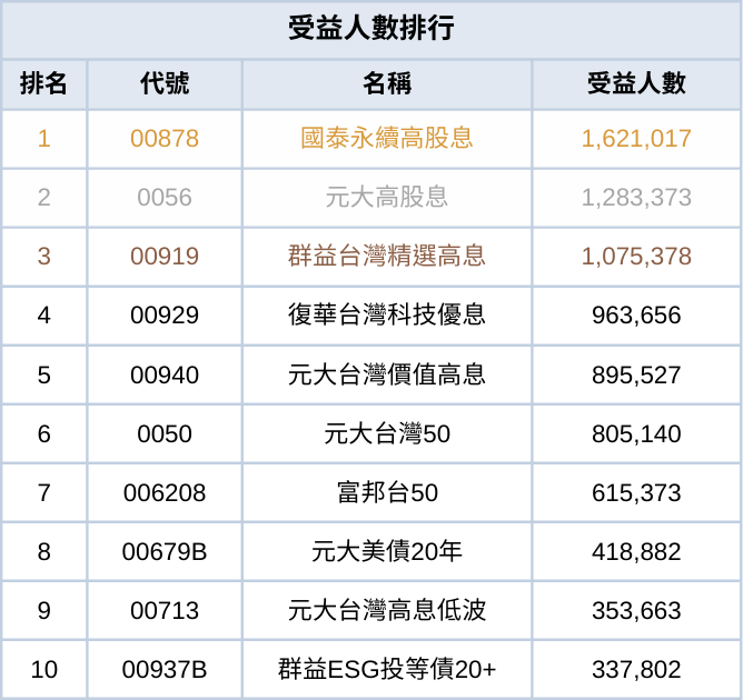 2024年度ETF排行出爐！績效王、配息王、小資族最愛的ETF一次看