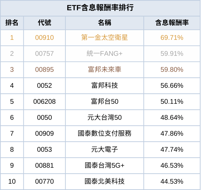 2024年度ETF排行出爐！績效王、配息王、小資族最愛的ETF一次看