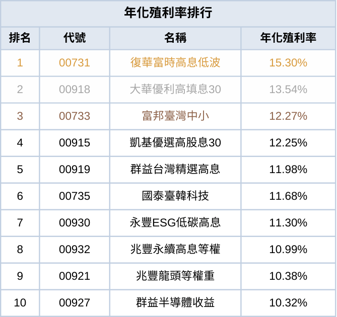 2024年度ETF排行出爐！績效王、配息王、小資族最愛的ETF一次看