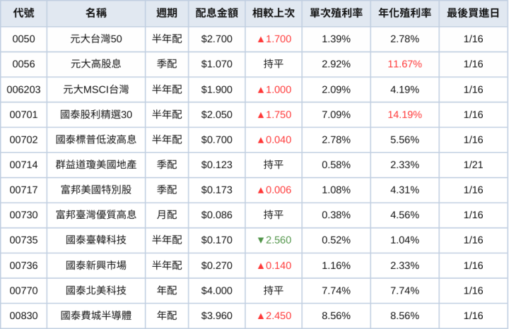 台股ETF、債券ETF 1月完整配息一次看 | 0056不畏降息風仍配出10％