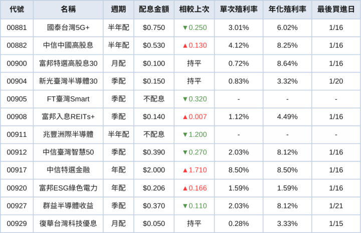 台股ETF、債券ETF 1月完整配息一次看 | 0056不畏降息風仍配出10％