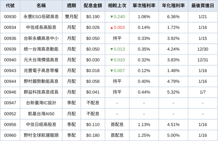 台股ETF、債券ETF 1月完整配息一次看 | 0056不畏降息風仍配出10％