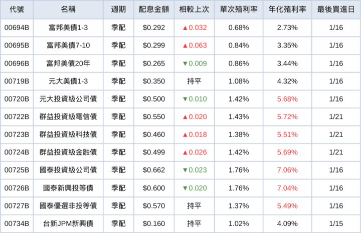 台股ETF、債券ETF 1月完整配息一次看 | 0056不畏降息風仍配出10％