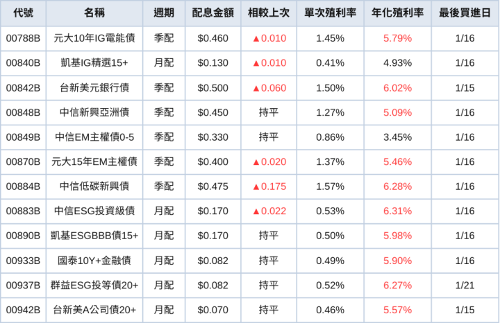 台股ETF、債券ETF 1月完整配息一次看 | 0056不畏降息風仍配出10％