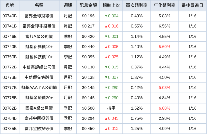台股ETF、債券ETF 1月完整配息一次看 | 0056不畏降息風仍配出10％