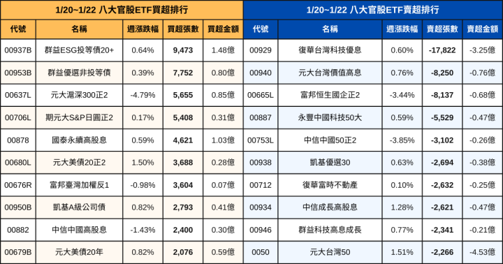 【ETF籌碼週報】官股賣0050買反1，外資回頭00929、自營商1月敲60萬張