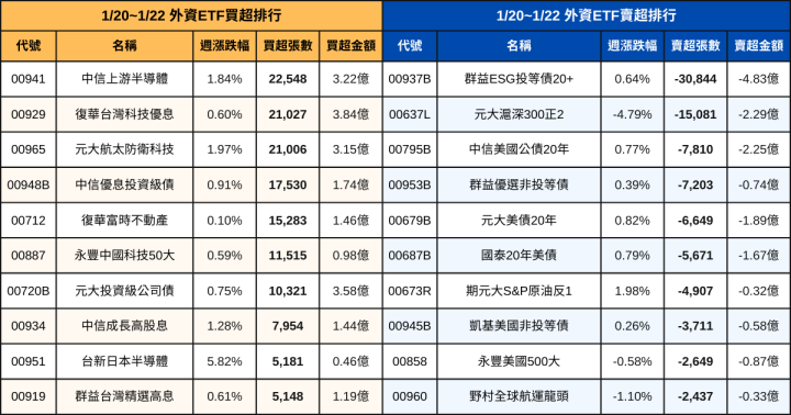 【ETF籌碼週報】官股賣0050買反1，外資回頭00929、自營商1月敲60萬張