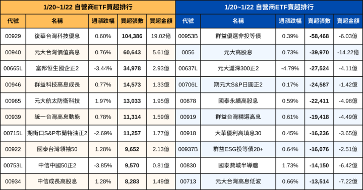 【ETF籌碼週報】官股賣0050買反1，外資回頭00929、自營商1月敲60萬張