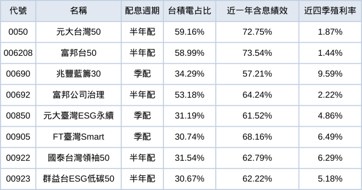 《存股Q&A-3》ETF這樣配置好嗎？ 幫自己的投資組合做初步健檢！