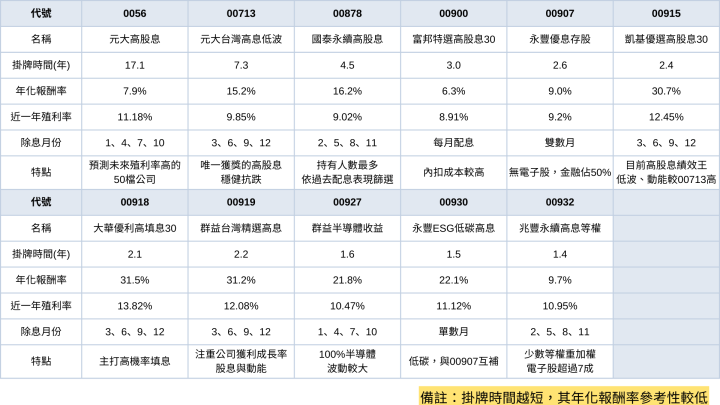 【新手存股】詳細解說！這11檔高股息ETF最適合小資族、新手！