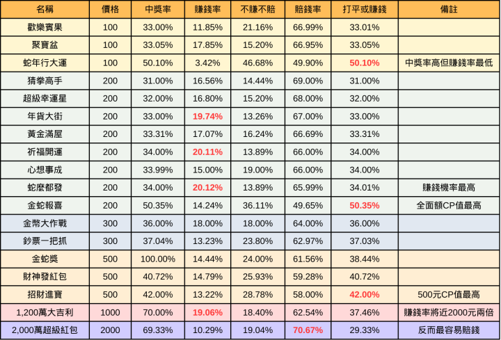 2025刮刮樂攻略！19款刮刮樂「這張」最容易賺錢！別只看中獎率！