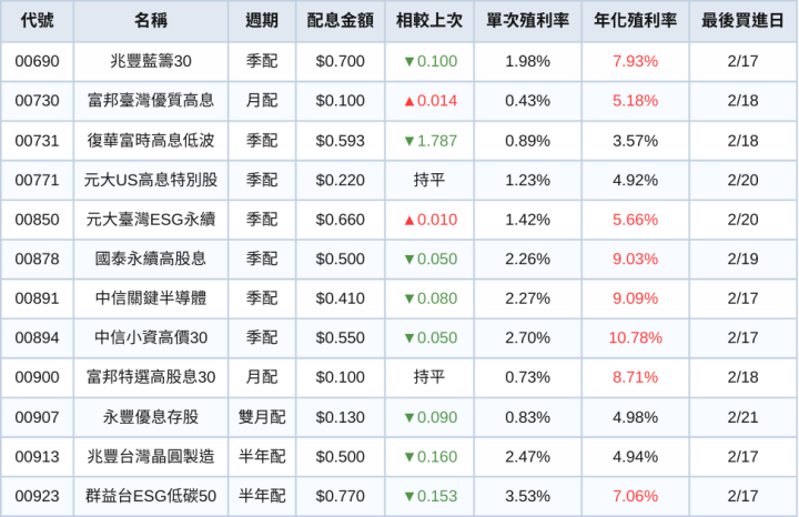 台股ETF、債券ETF 2月完整配息一次看 | 不降息！00730配息逆勢上調