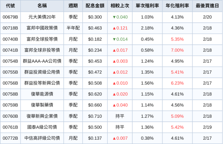 台股ETF、債券ETF 2月完整配息一次看 | 不降息！00730配息逆勢上調