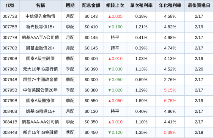 台股ETF、債券ETF 2月完整配息一次看 | 不降息！00730配息逆勢上調