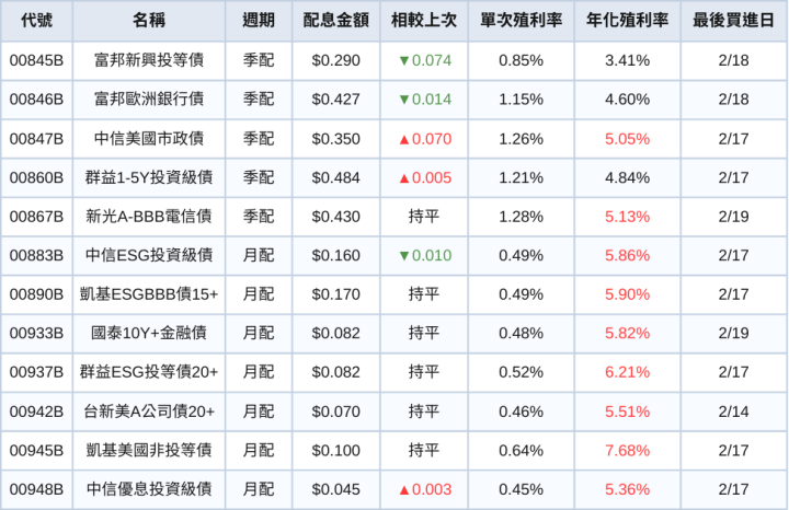 台股ETF、債券ETF 2月完整配息一次看 | 不降息！00730配息逆勢上調