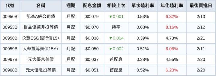 台股ETF、債券ETF 2月完整配息一次看 | 不降息！00730配息逆勢上調