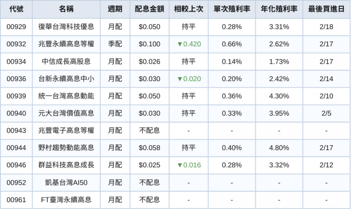 台股ETF、債券ETF 2月完整配息一次看 | 不降息！00730配息逆勢上調