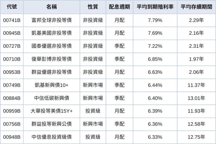教你挑選債券ETF！賺利息、價差看這兩個關鍵指標！