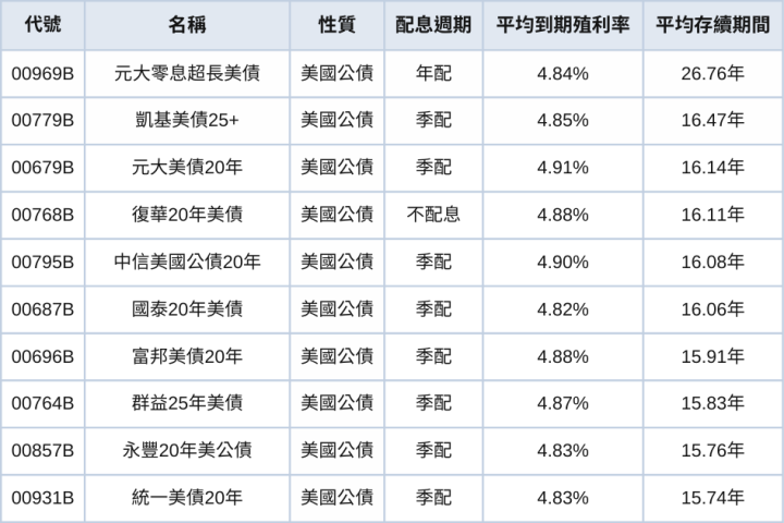 教你挑選債券ETF！賺利息、價差看這兩個關鍵指標！