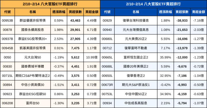 【ETF籌碼週報】官股續買00878/市值ETF，外資、自營商大買高股息