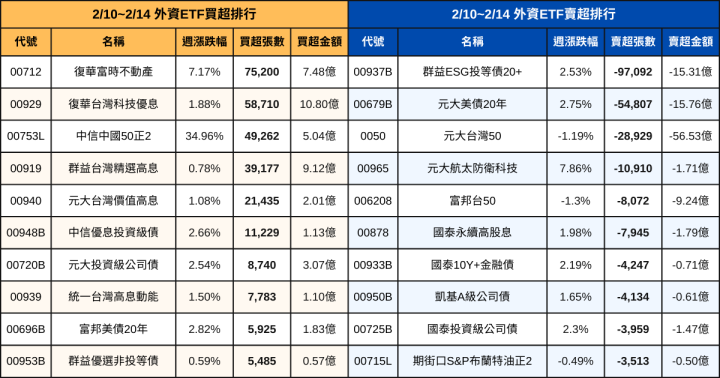 【ETF籌碼週報】官股續買00878/市值ETF，外資、自營商大買高股息