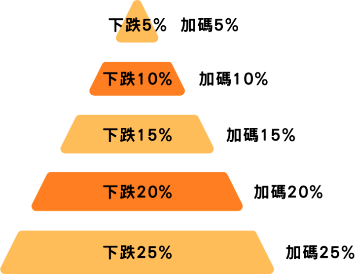 報酬率增加20~60％！ 教你ETF逢低加碼「用這招」免盯盤！
