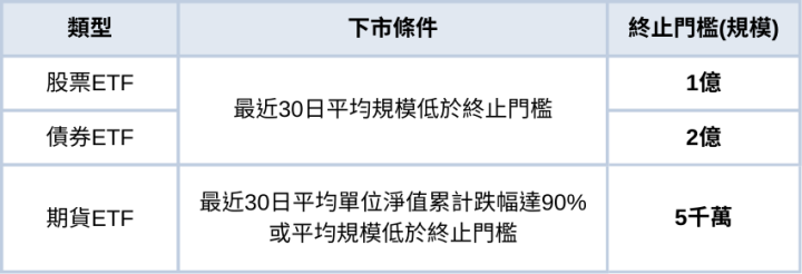 00790B將下櫃清算！ETF下市條件有哪些？拿得回錢嗎？