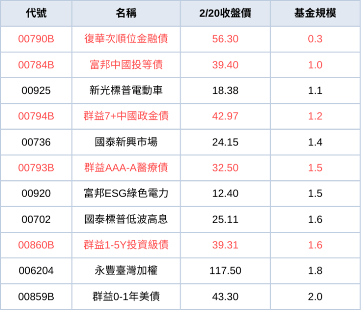 00790B將下櫃清算！ETF下市條件有哪些？拿得回錢嗎？