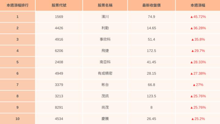 【台股本週回顧】「最強飆股」是它，股價大漲逾40％...（內附20檔強勢清單）