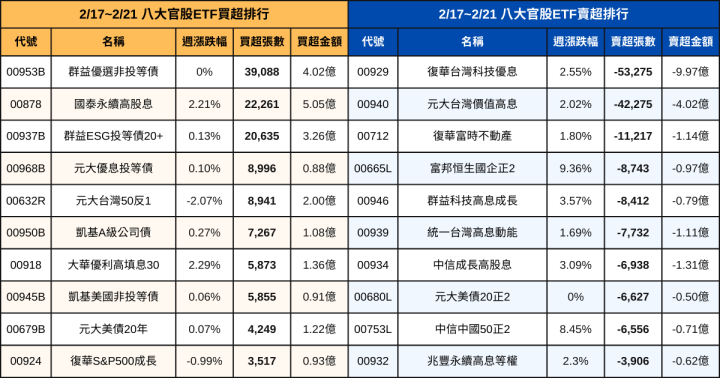 【ETF籌碼週報】官股買超反1，外資、自營商大買00929達74.5億